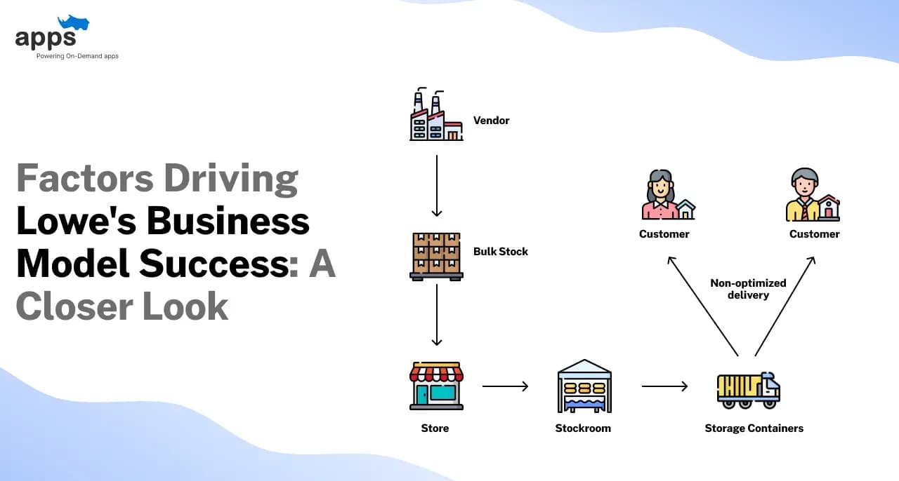 Factors Driving Lowe's Business Model Success: A Closer Look