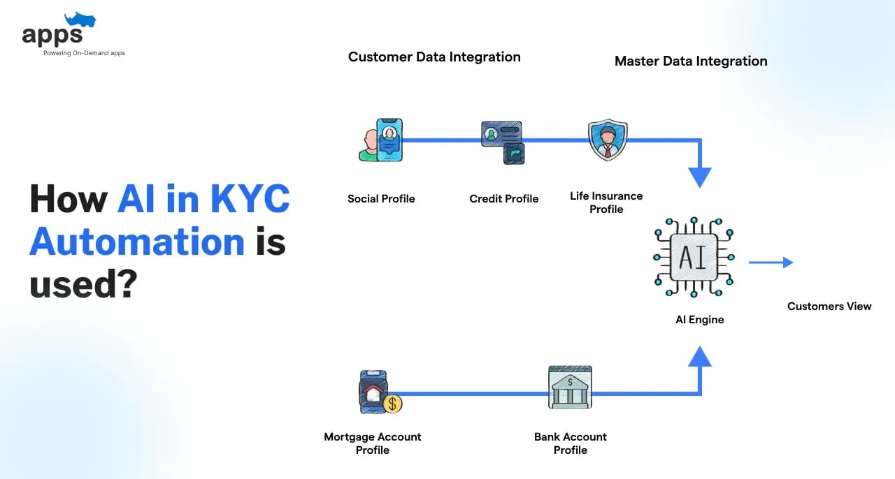 How AI in KYC Automation is used?