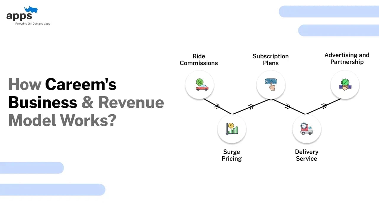How Careem's Business & Revenue Model Works?
